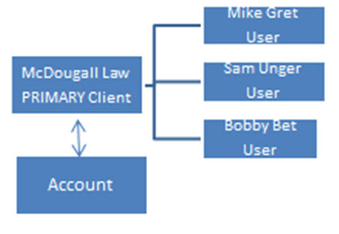Client users example